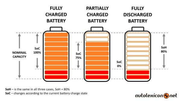 SoC (State of Charge) – current battery charge level in %