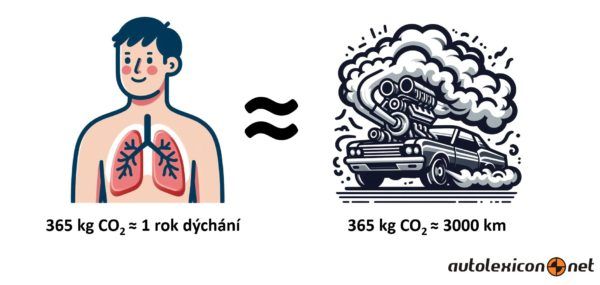 the amount of CO2 produced when breathing vs. the amount of CO2 produced when driving a car