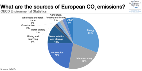 European sources of CO2 production