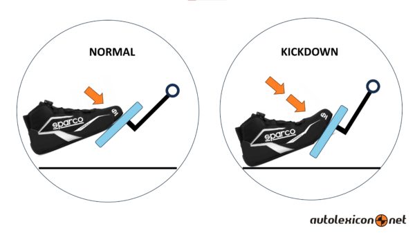 Ilustračný obrázok funkcie Kick-down automatickej prevodovky