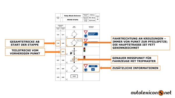 Hundertstel-Rallye - Roadbook
