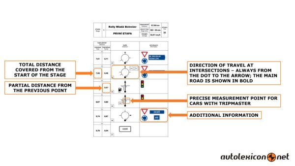 One-hundredth rally - Roadbook