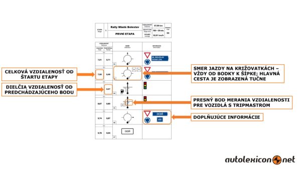 Stotinová rally - Roadbook