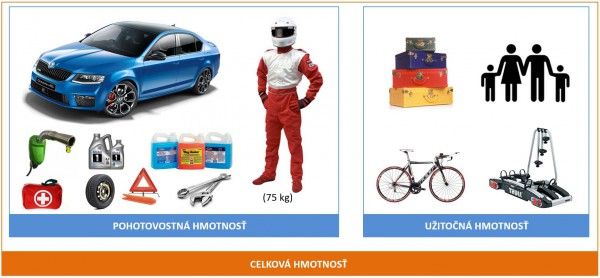 užitočná hmotnosť automobila