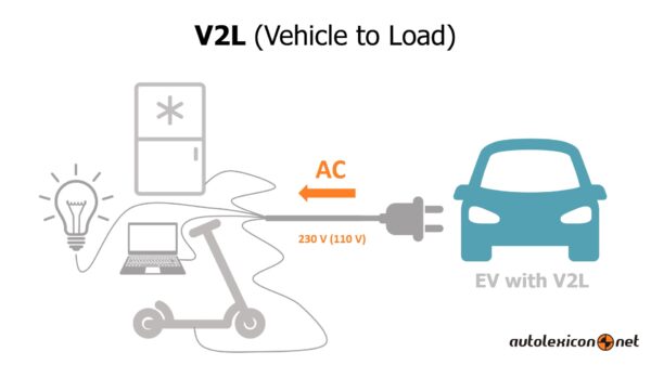 princip fungování konceptu V2L (Vehicle-to-load)